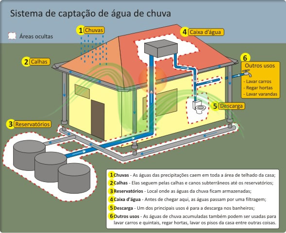 Sistema de captação de água de chuva